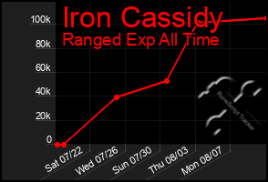 Total Graph of Iron Cassidy