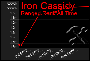 Total Graph of Iron Cassidy