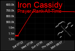 Total Graph of Iron Cassidy