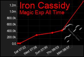 Total Graph of Iron Cassidy