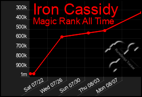 Total Graph of Iron Cassidy