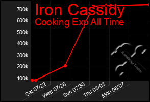 Total Graph of Iron Cassidy
