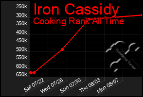 Total Graph of Iron Cassidy