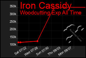 Total Graph of Iron Cassidy
