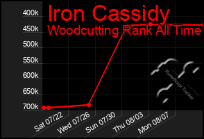 Total Graph of Iron Cassidy