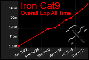 Total Graph of Iron Cat9