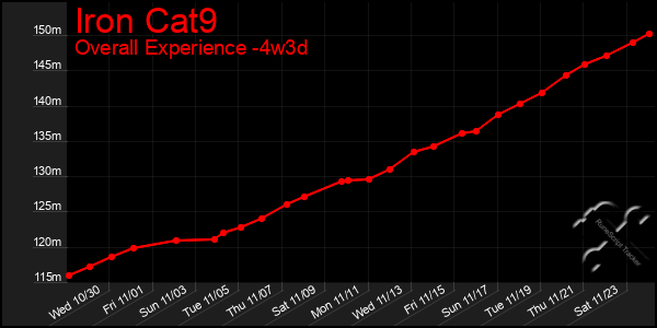 Last 31 Days Graph of Iron Cat9