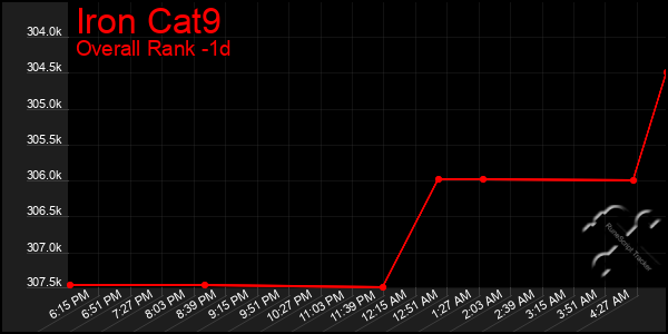 Last 24 Hours Graph of Iron Cat9