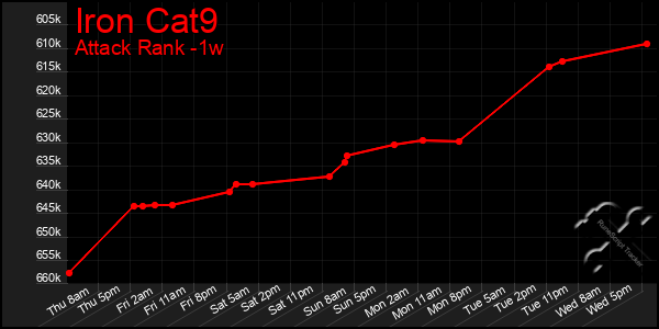 Last 7 Days Graph of Iron Cat9