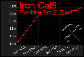 Total Graph of Iron Cat9