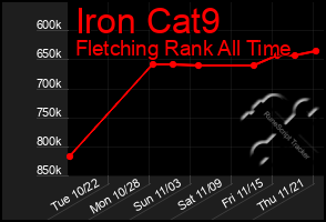 Total Graph of Iron Cat9