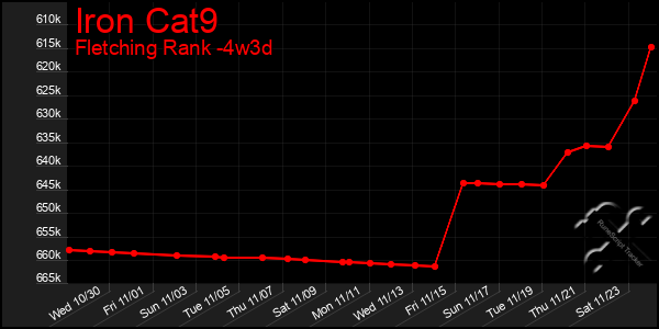 Last 31 Days Graph of Iron Cat9