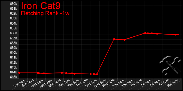 Last 7 Days Graph of Iron Cat9