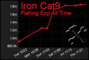 Total Graph of Iron Cat9