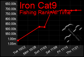 Total Graph of Iron Cat9