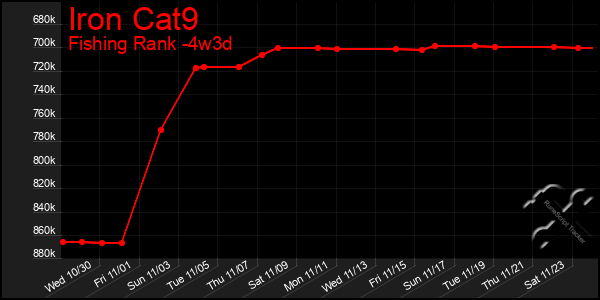 Last 31 Days Graph of Iron Cat9