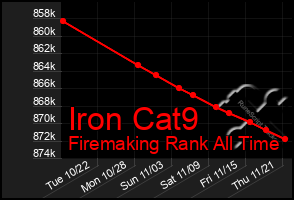 Total Graph of Iron Cat9