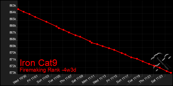 Last 31 Days Graph of Iron Cat9