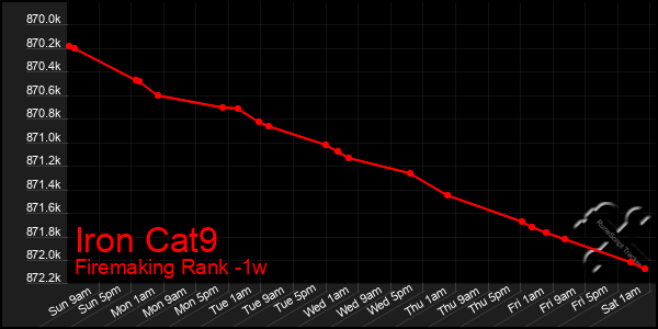 Last 7 Days Graph of Iron Cat9