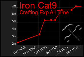 Total Graph of Iron Cat9