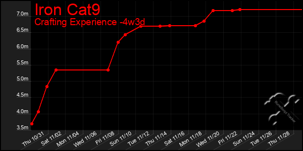 Last 31 Days Graph of Iron Cat9