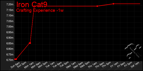 Last 7 Days Graph of Iron Cat9