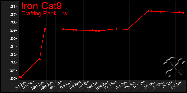 Last 7 Days Graph of Iron Cat9