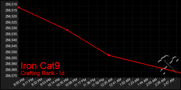 Last 24 Hours Graph of Iron Cat9