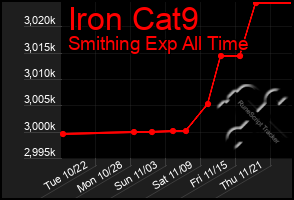 Total Graph of Iron Cat9