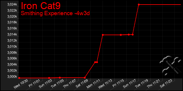 Last 31 Days Graph of Iron Cat9