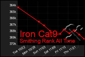 Total Graph of Iron Cat9