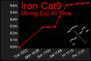 Total Graph of Iron Cat9