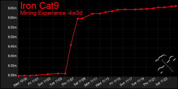 Last 31 Days Graph of Iron Cat9