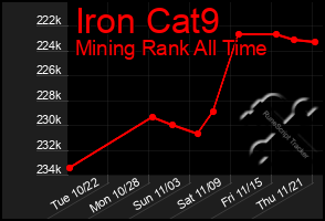 Total Graph of Iron Cat9