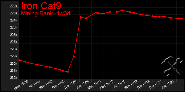 Last 31 Days Graph of Iron Cat9