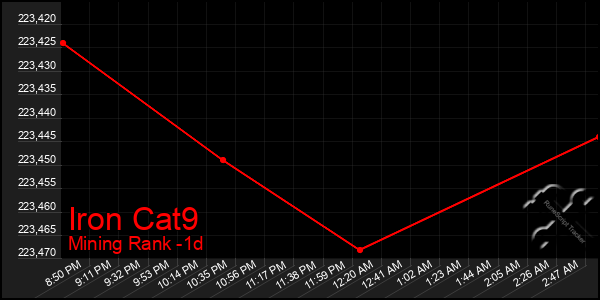 Last 24 Hours Graph of Iron Cat9