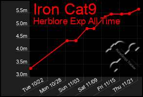 Total Graph of Iron Cat9