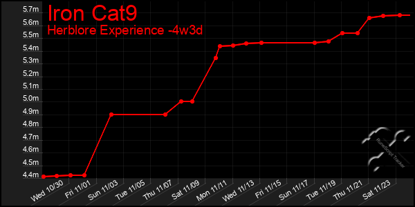 Last 31 Days Graph of Iron Cat9