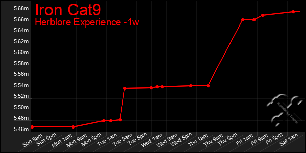 Last 7 Days Graph of Iron Cat9