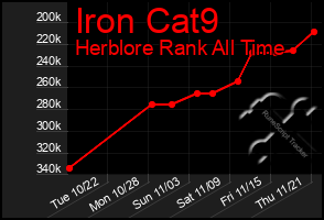 Total Graph of Iron Cat9