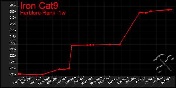 Last 7 Days Graph of Iron Cat9