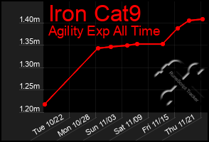 Total Graph of Iron Cat9