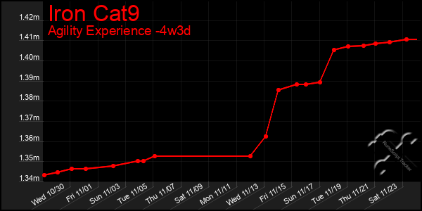 Last 31 Days Graph of Iron Cat9