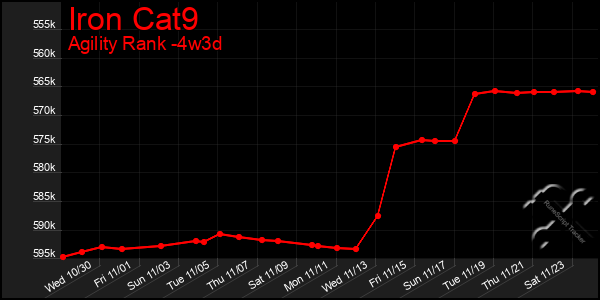 Last 31 Days Graph of Iron Cat9