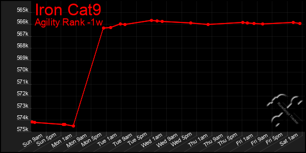 Last 7 Days Graph of Iron Cat9