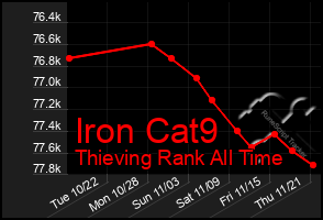 Total Graph of Iron Cat9