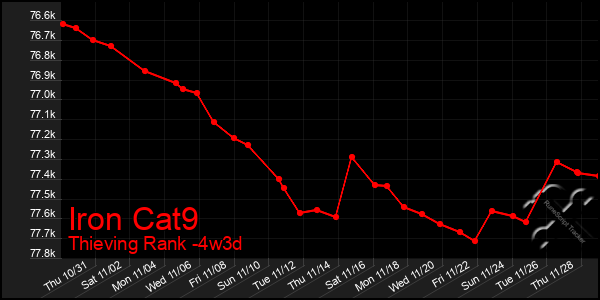 Last 31 Days Graph of Iron Cat9