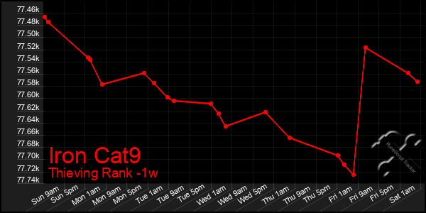 Last 7 Days Graph of Iron Cat9