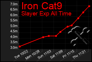 Total Graph of Iron Cat9