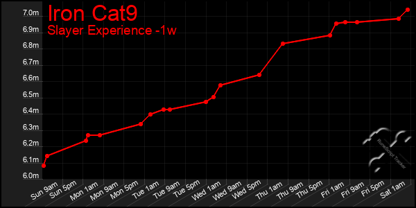 Last 7 Days Graph of Iron Cat9